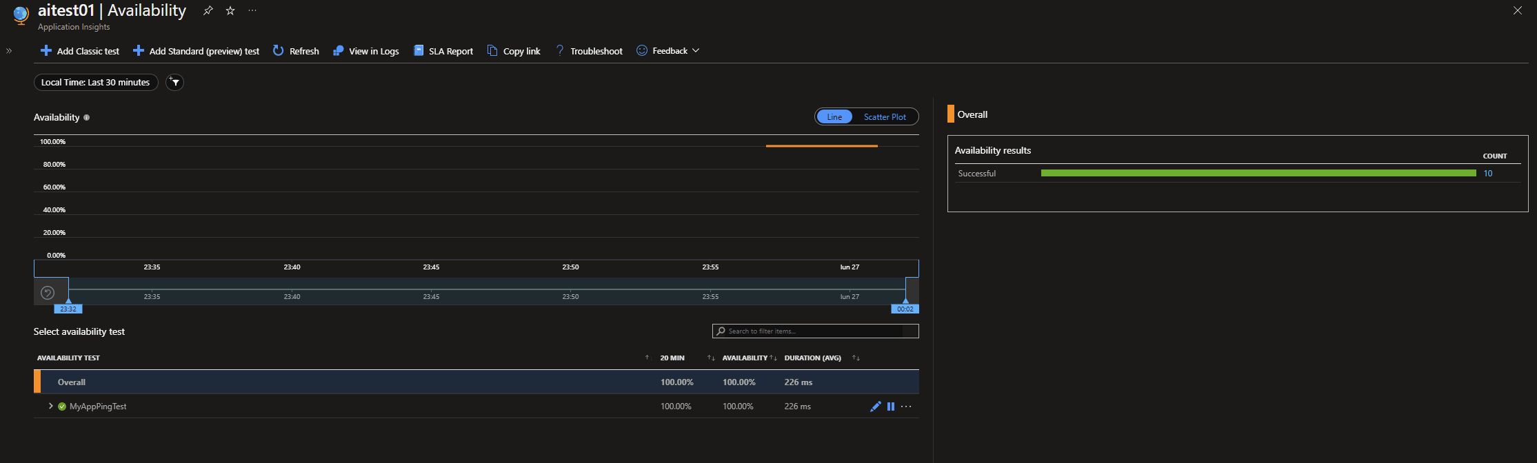AI availability results
