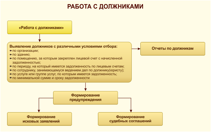 План мероприятий по снижению дебиторской задолженности за коммунальные услуги