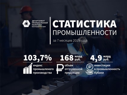 Промышленное производство на Кубани выросло на 3,7%