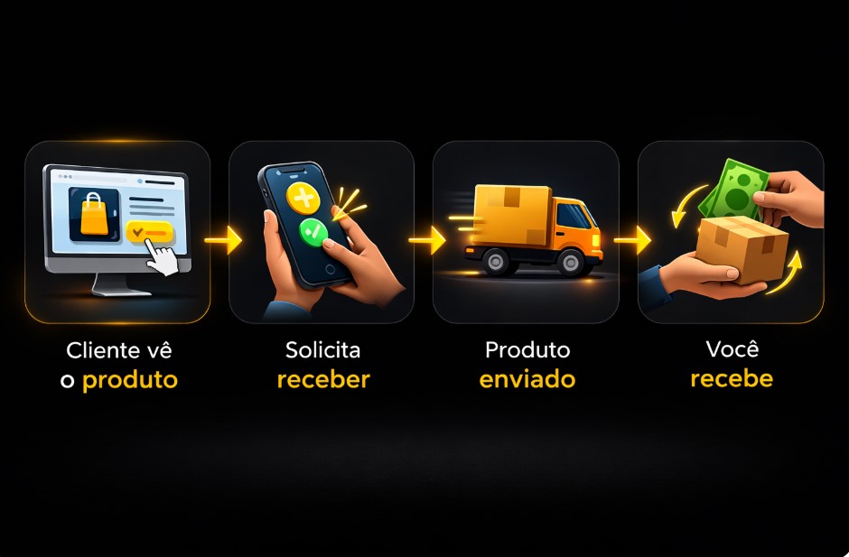 Fluxo venda na entrega