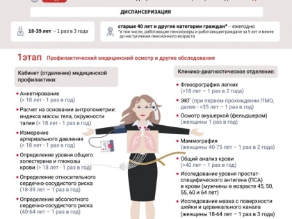 Организация диспансеризации в поликлинике