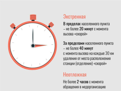 Сроки оказания медицинской помощи