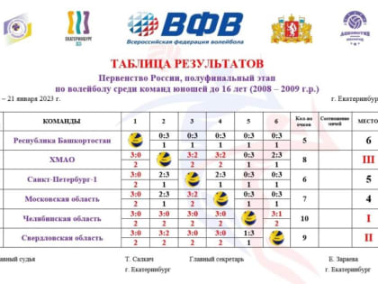 Сборная Югры завоевала «бронзу» полуфинального этапа первенства России по волейболу