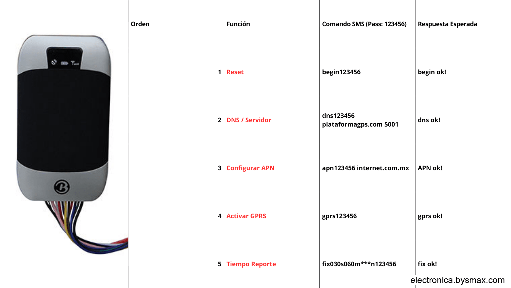 'Tabla de comandos SMS universales para configurar GPS Coban modelos 303F, 303G, 103B, 311B y 403A'