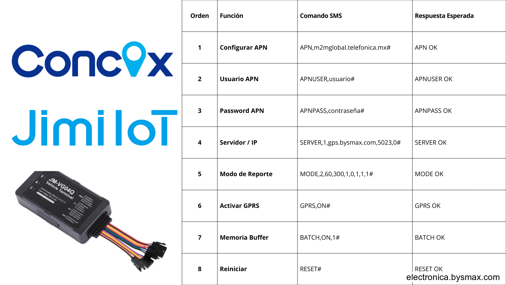 'Tabla de comandos SMS esenciales para GPS CONCOX: configuración de APNUSER, APNPASS, SERVER 5023 y reporte MODE para modelos GT06N y VL03 ll303'