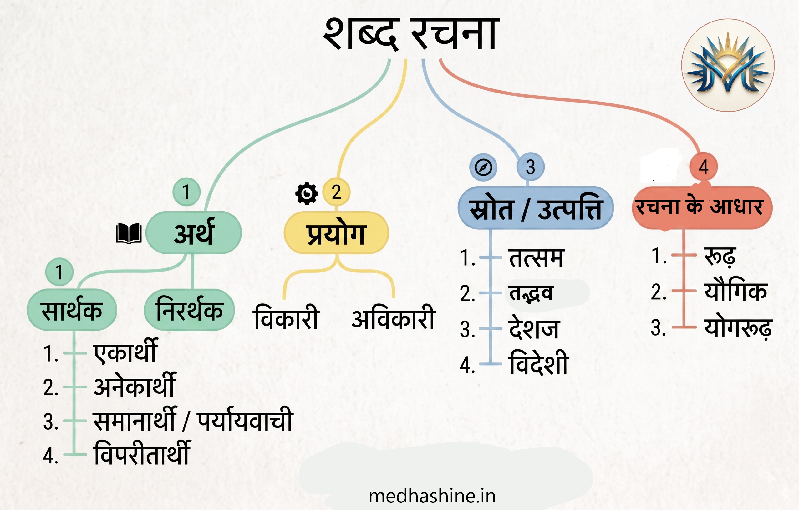 शब्द रचना के तत्त्व