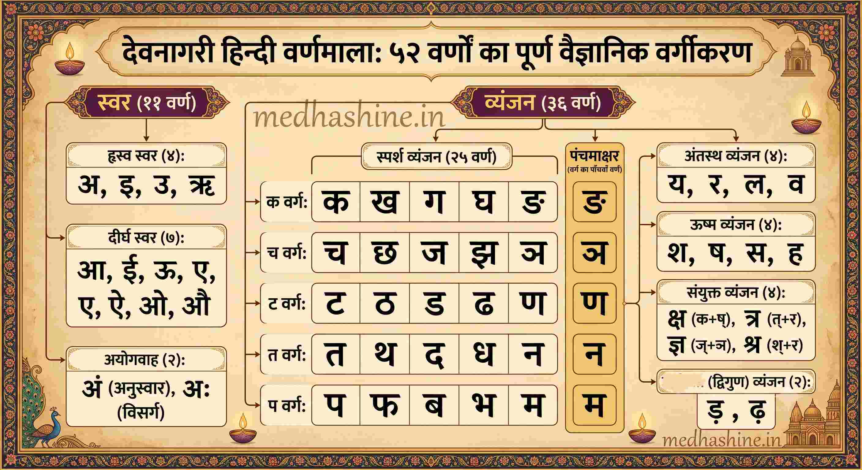 वर्ण विचार