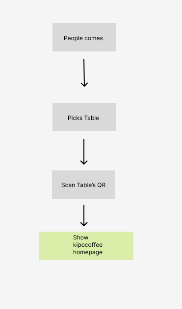 kipocoffee flow chart
