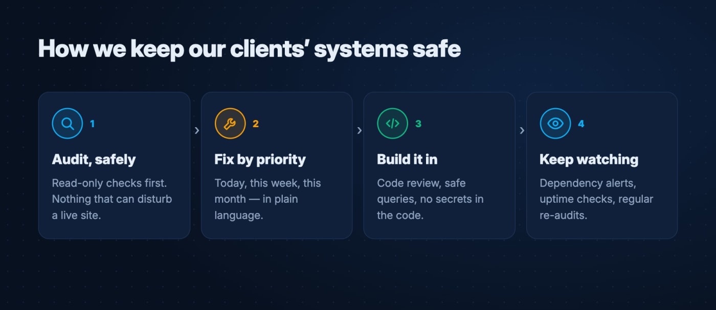 TrustByte's security process: audit safely, fix by priority, build security in, keep watching