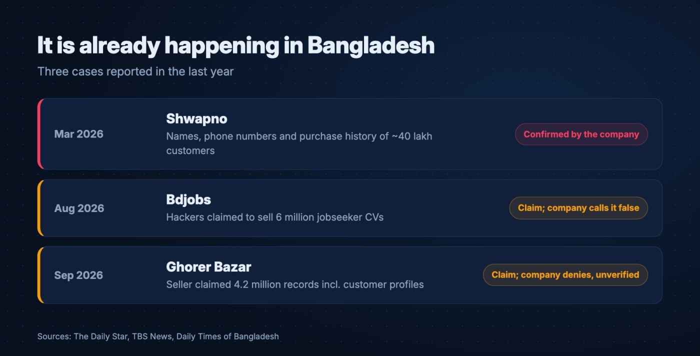 Timeline of three reported data leak cases in Bangladesh in 2026: Shwapno, Bdjobs and Ghorer Bazar