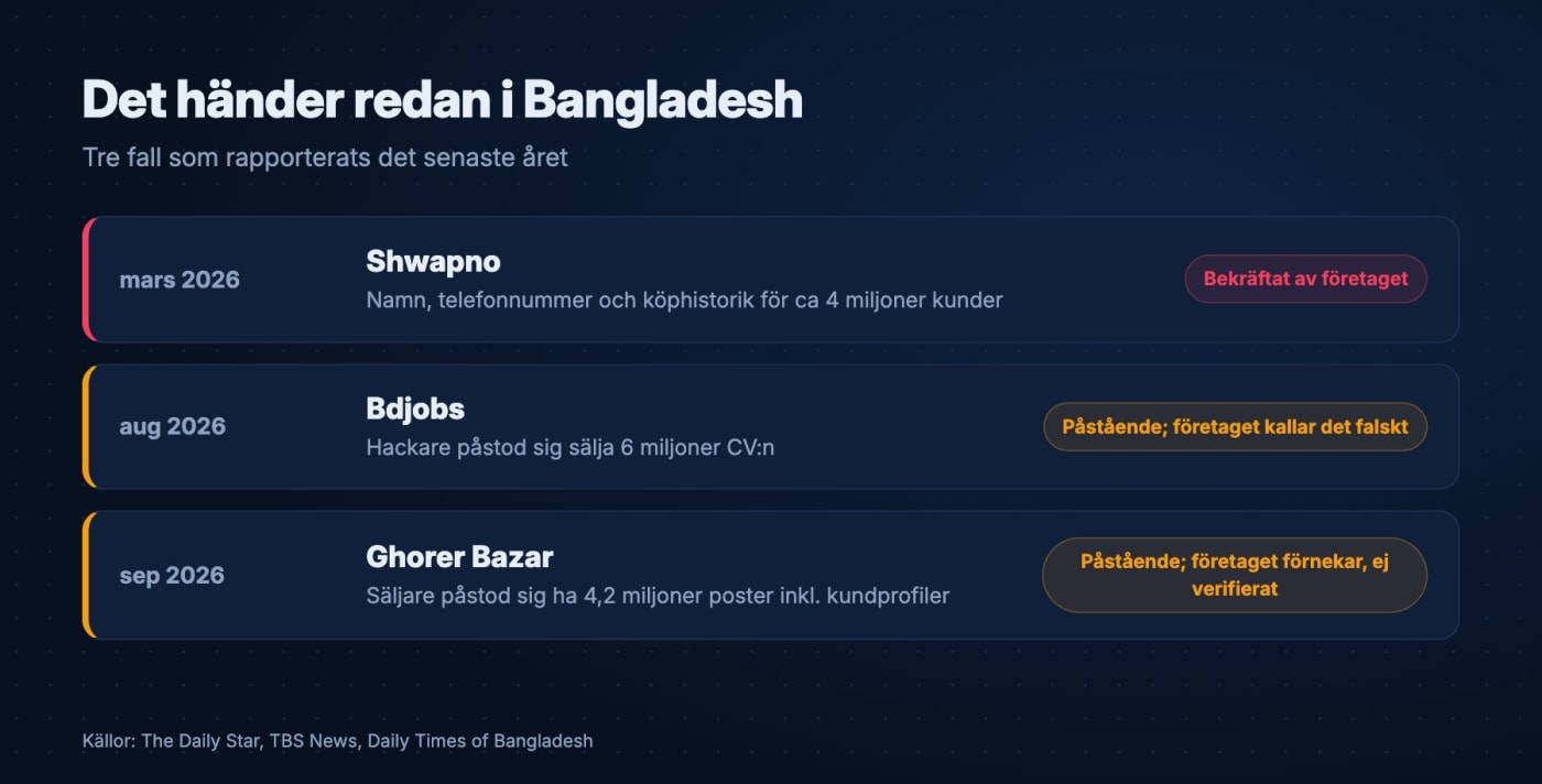 Tidslinje över tre rapporterade dataläckor i Bangladesh 2026: Shwapno, Bdjobs och Ghorer Bazar