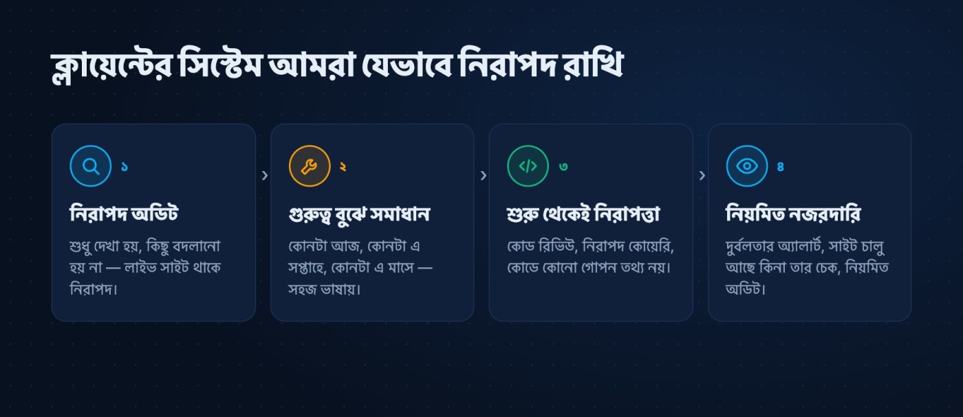 TrustByte-এর নিরাপত্তা প্রক্রিয়া: নিরাপদ অডিট, গুরুত্ব বুঝে সমাধান, শুরু থেকেই নিরাপত্তা, নিয়মিত নজরদারি