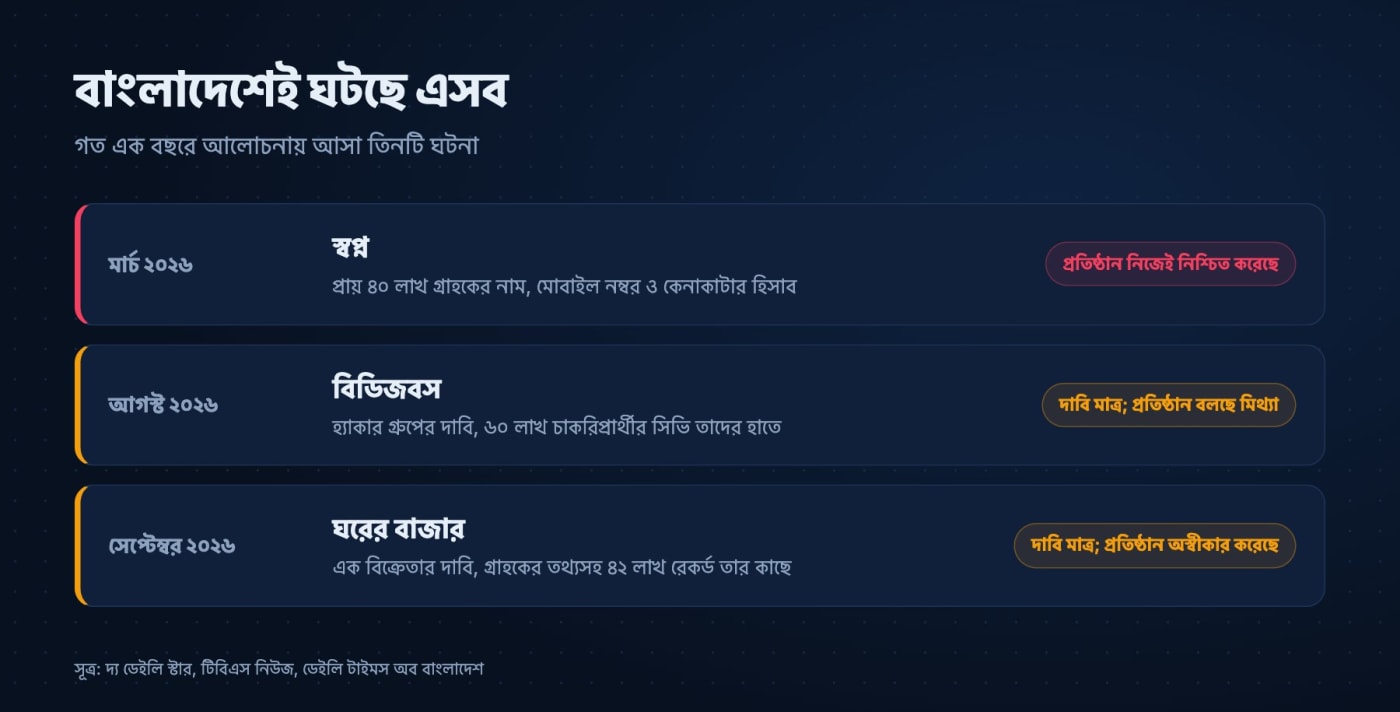 ২০২৬ সালে বাংলাদেশে আলোচনায় আসা তিনটি ডেটা ফাঁসের ঘটনা: স্বপ্ন, বিডিজবস ও ঘরের বাজার