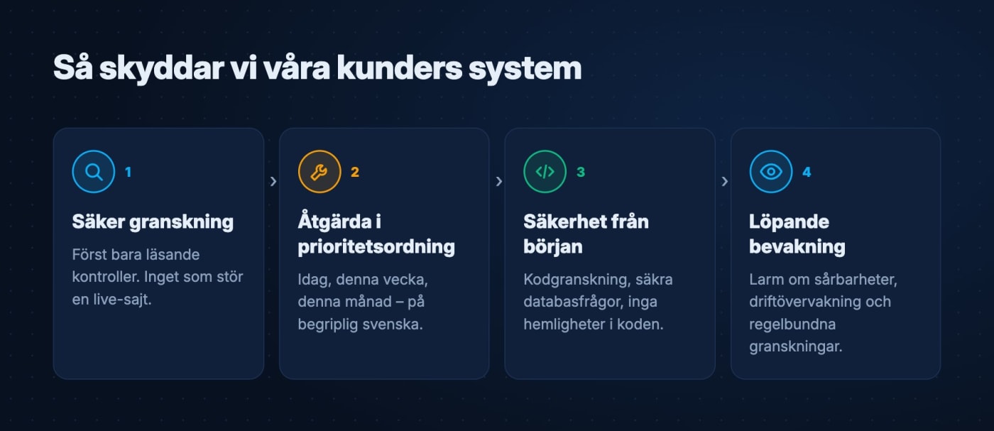 TrustBytes säkerhetsprocess: säker granskning, åtgärda i prioritetsordning, säkerhet från början, löpande bevakning