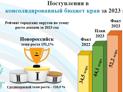 Новороссийск заработал на продаже имущества и налоге на прибыль