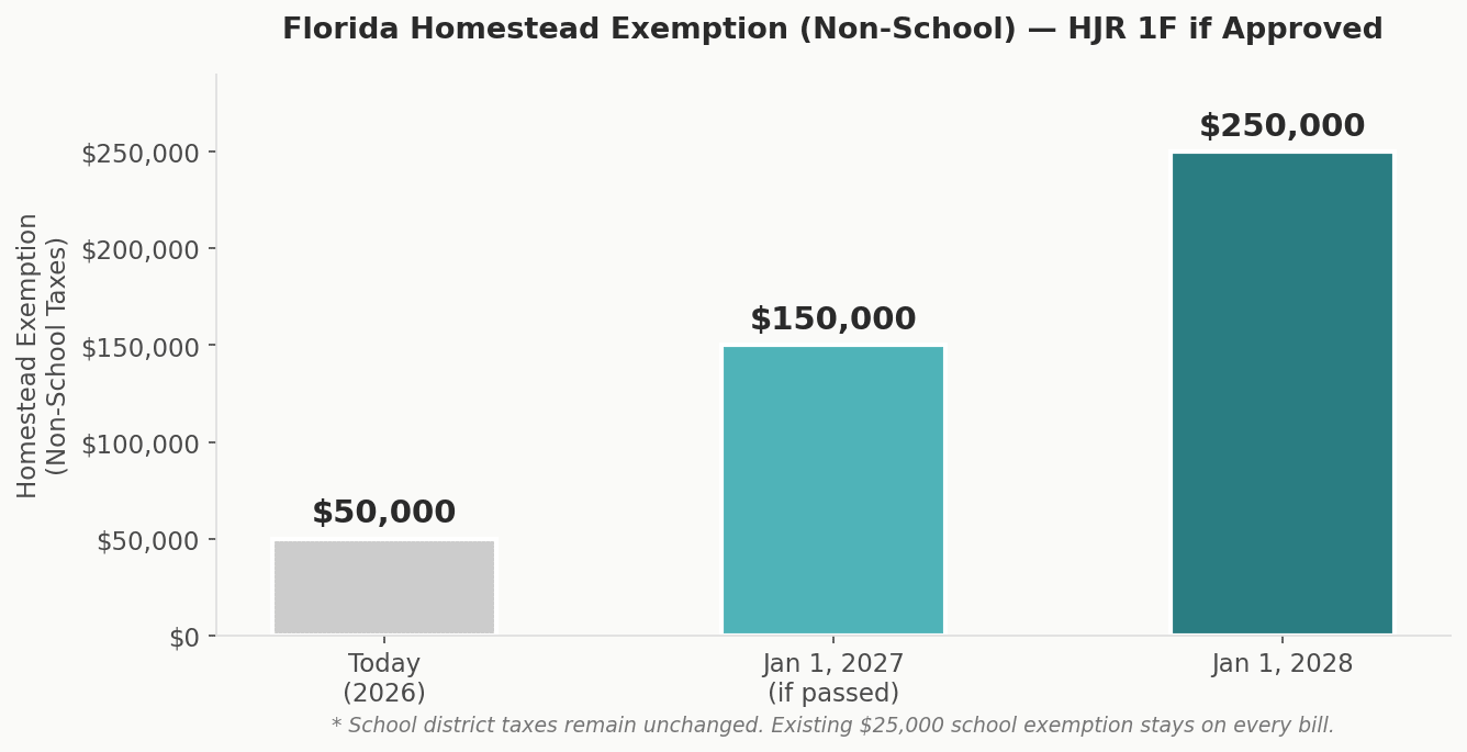 Chart: Florida homestead exemption rising from $50,000 today to $150,000 in 2027 and $250,000 in 2028 if HJR 1F passes