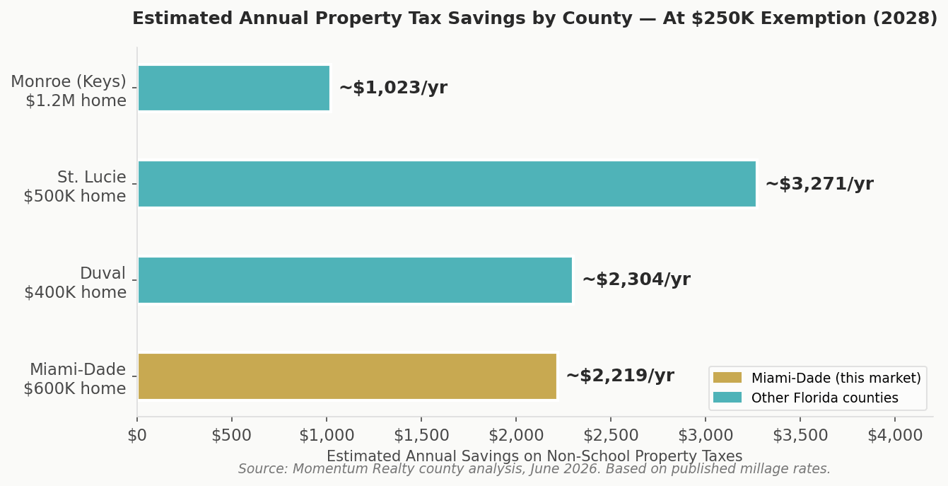 Bar chart comparing estimated annual property tax savings by Florida county at $250,000 homestead exemption: Miami-Dade $2,219, Duval $2,304, St. Lucie $3,271, Monroe $1,023