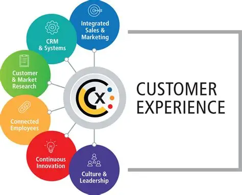 Customer Experience Management Strategies.