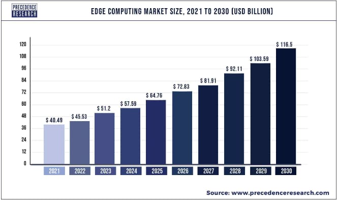 edge-computing