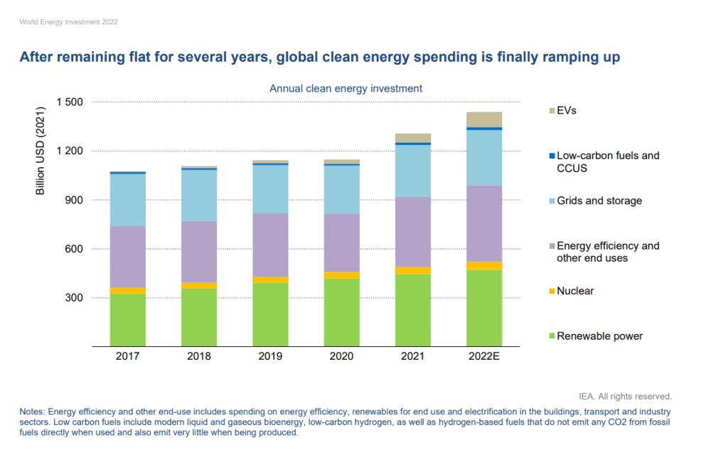 investments-renewables