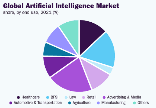 Global artificial intelligence market