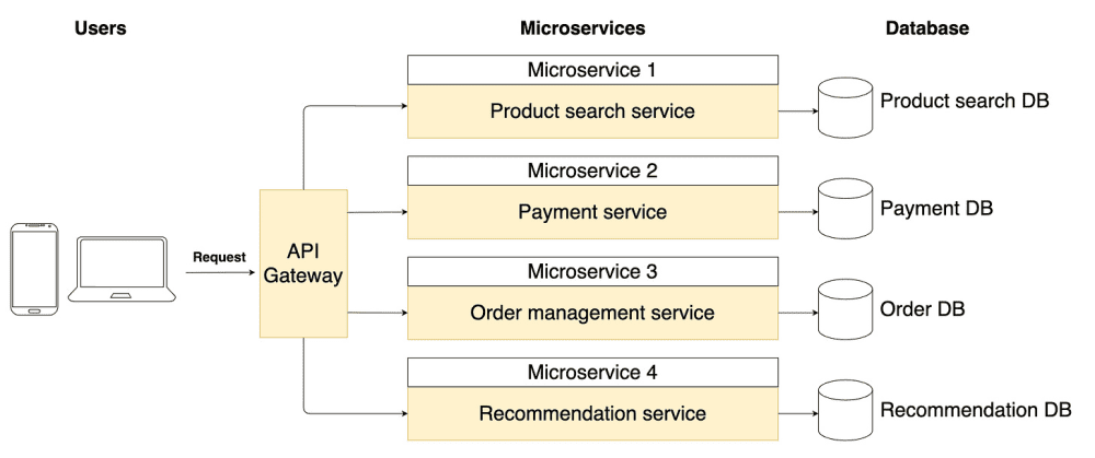 microservice