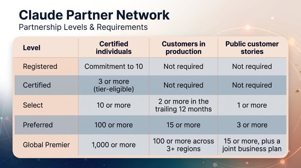 Claude Partner Network Certified status tiers and requirements