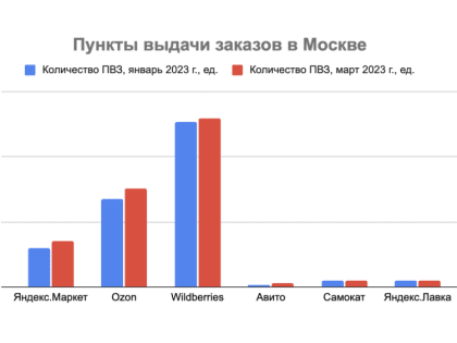 Какой из маркетплейсов занимает самую большую долю на рынке ПВЗ в Москве