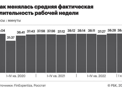 Россияне стали рекордно много работать