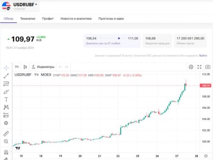 Рубль продолжает падение на фоне экономических нестабильностей