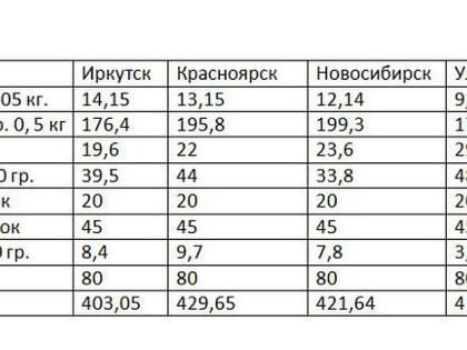 Индекс окрошки: сколько в Сибири стоит приготовить летний суп в 2019 году