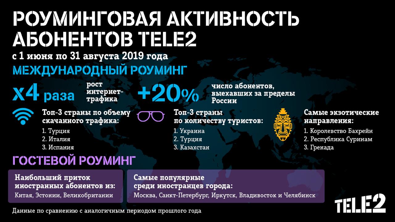 Теле 2 роуминг в беларуси. Интернет в роуминге теле2. Количество абонентов теле2. Интернет трафик теле2 граница.