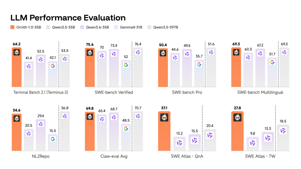 Ornith Benchmarks meet or beat models 10x its size.