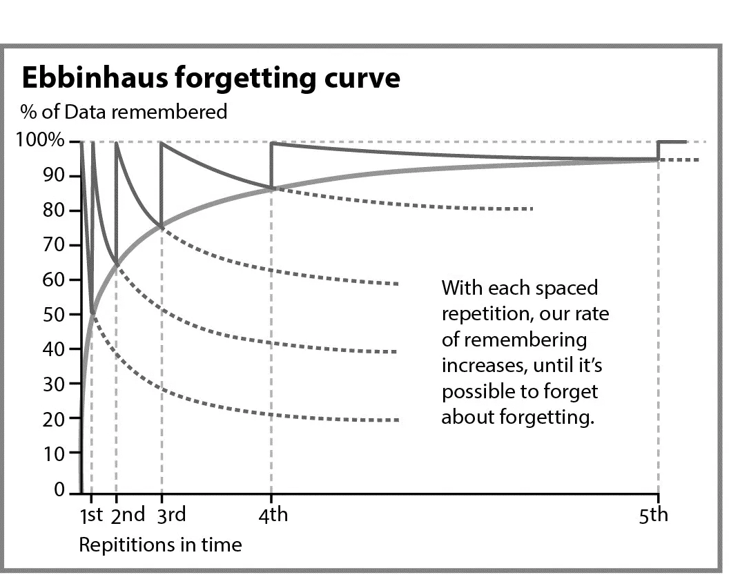 Ebbinghaus forgetting curve graph