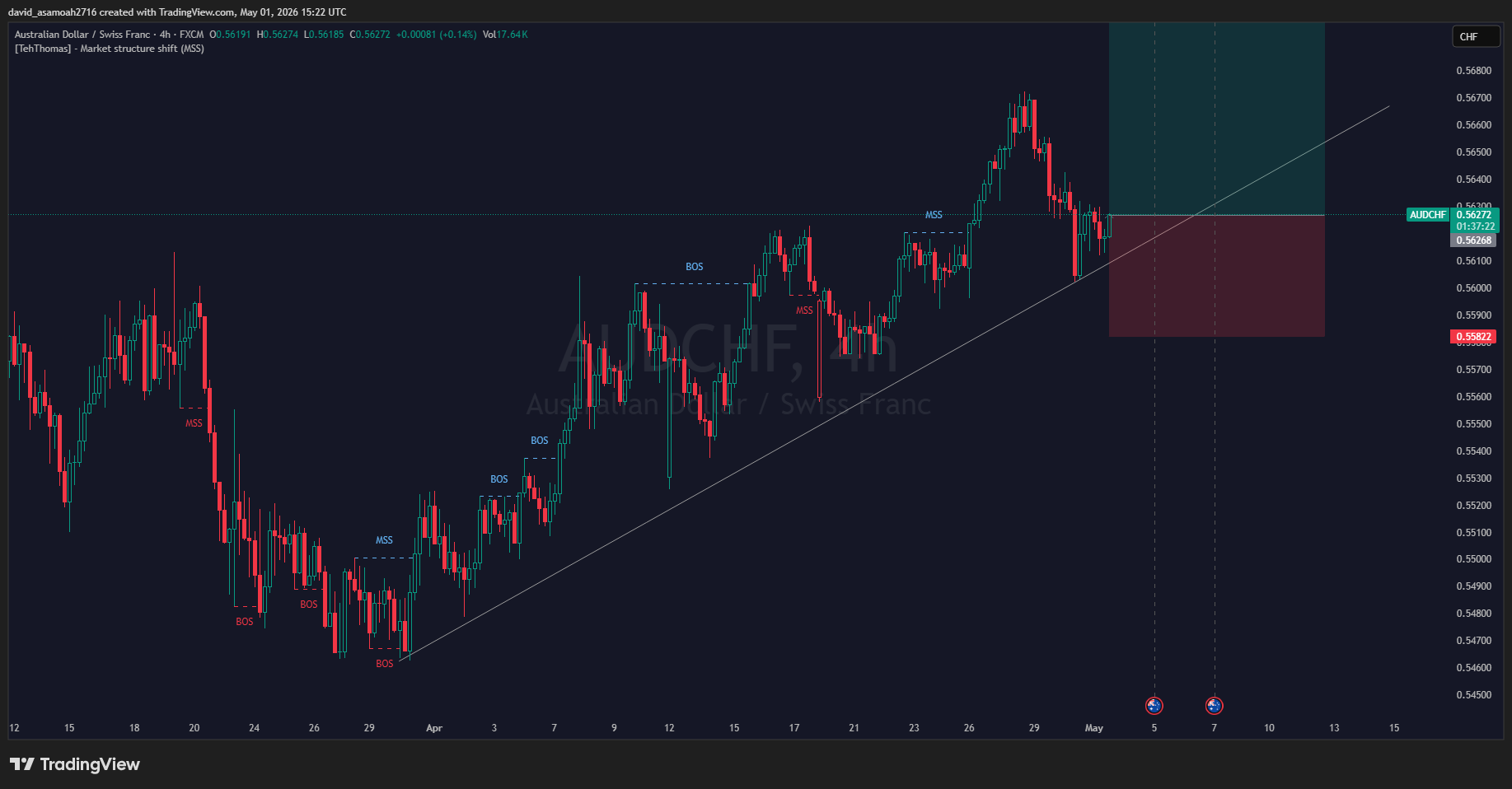 AUD/CHF