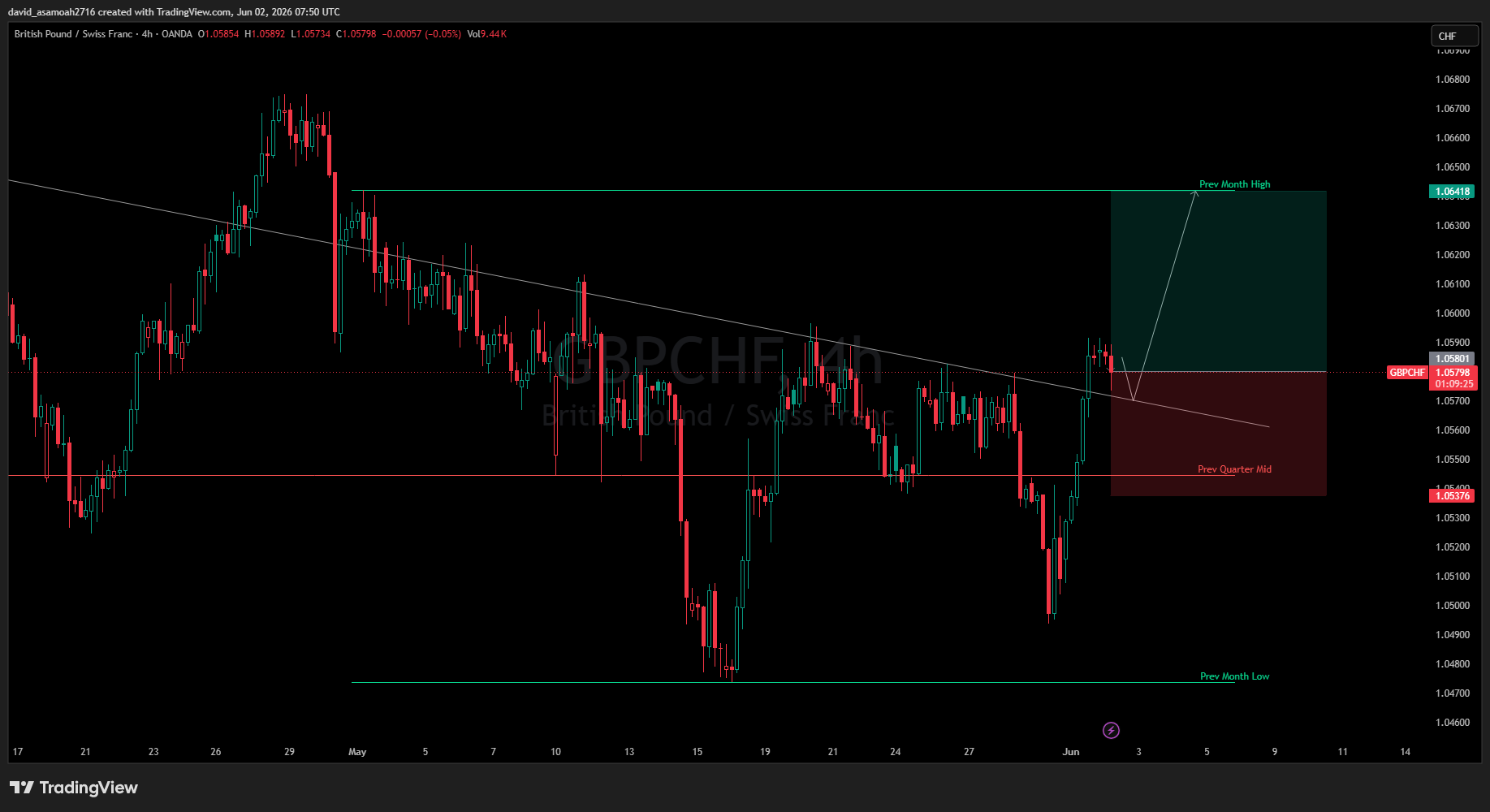 GBP/CHF