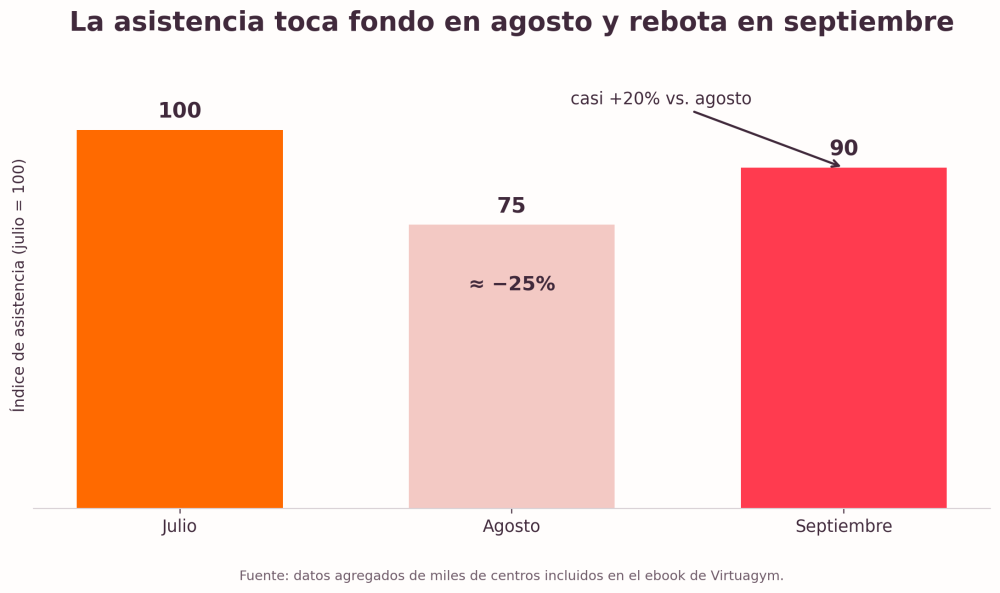asistencia al gym entre los meses de julio y en septiembre