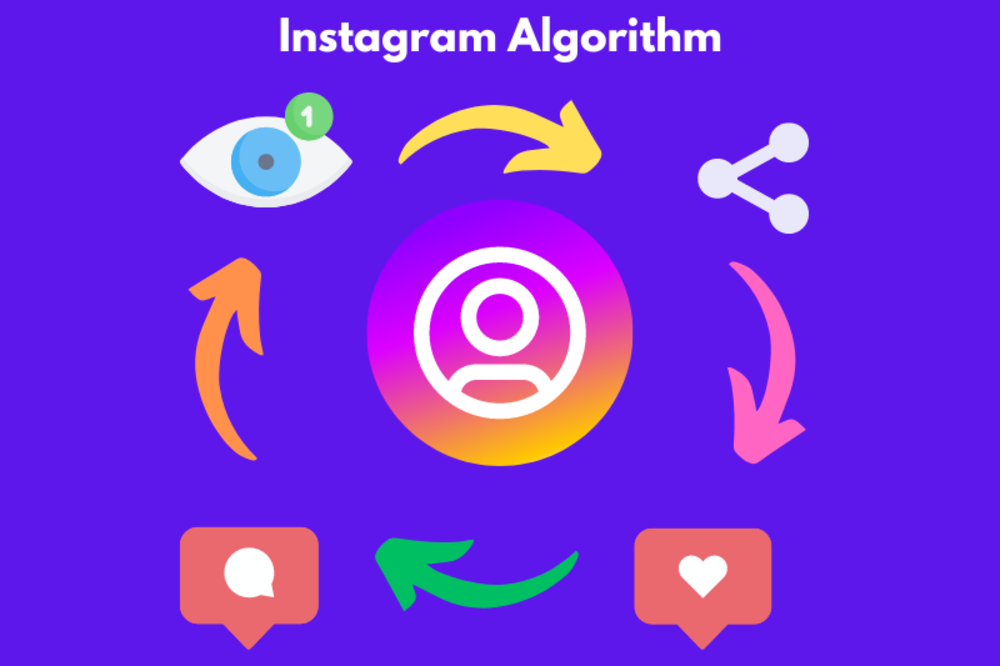 Un gráfico titulado "Algoritmo de Instagram" que muestra íconos que representan diferentes actividades de interacción como vistas, compartidos, me gusta y comentarios alrededor de un logotipo central de Instagram.