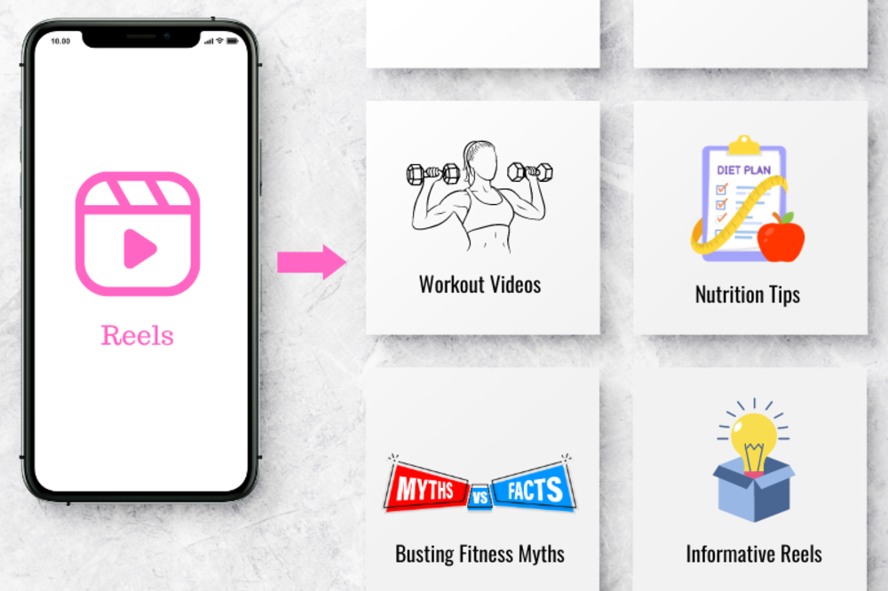 A smartphone showing the Reels app icon, with arrows pointing to icons representing workout videos, nutrition tips, fitness myth busting, and informative reels.