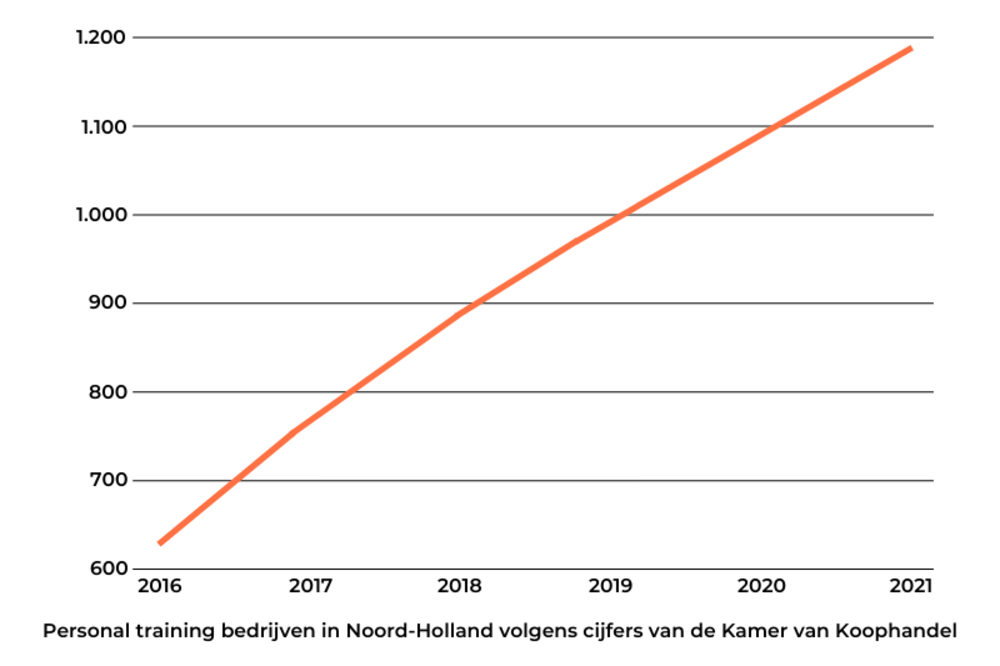 Aantal personal training bedrijven in Noord-Holland van 2016 tot 2021