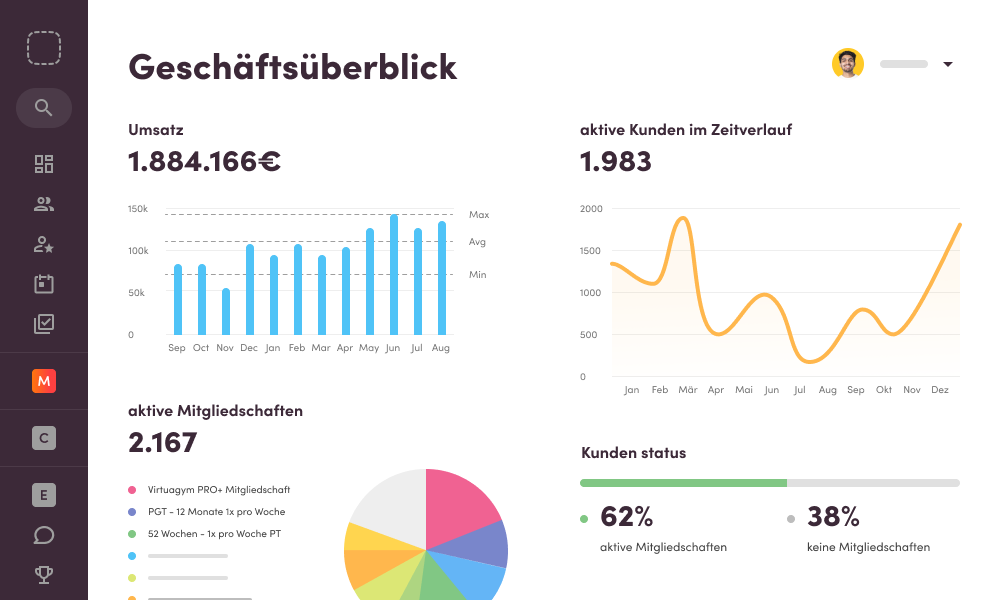 Ein Dashboard auf einem Computerbildschirm zeigt verschiedene Geschäftsmetriken wie Umsatz, Kundenstatus und aktive Mitgliedschaften.
