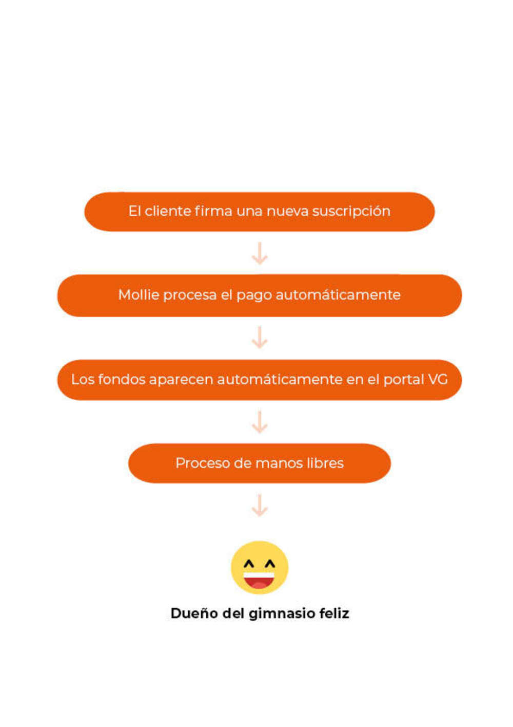 Cómo te ayudan los pagos automáticos de Virtuagym