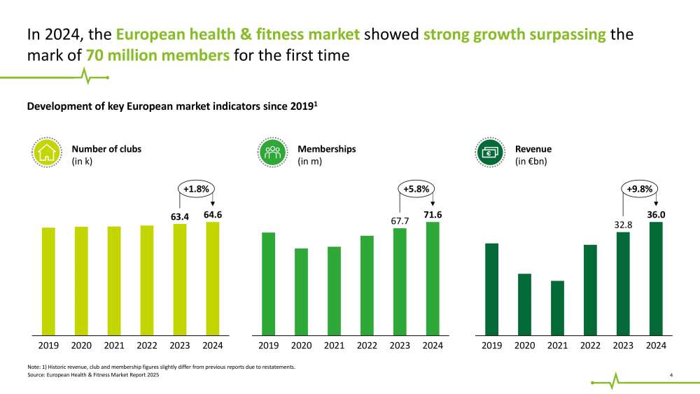 Fitness Market 2025 Report