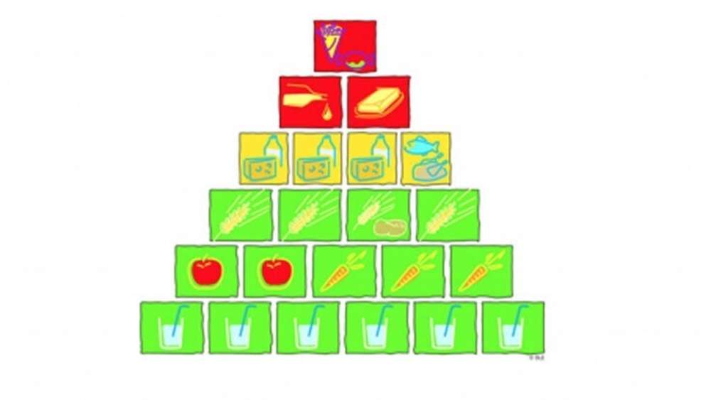Pyramide der Nahrungsmittel