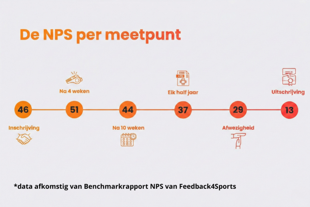 NPS score fitness hoe mensen zich gewaardeerd voelen in de sportschool