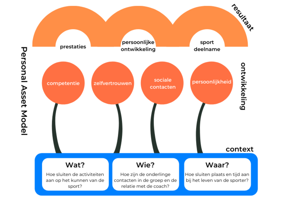 Personal Asset Model
