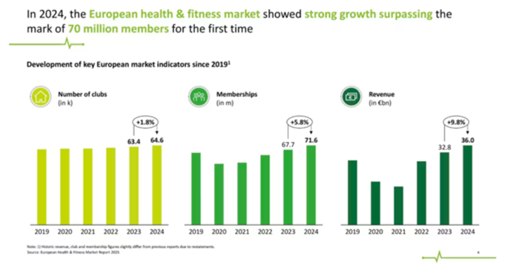 La industria del fitness en Europa está más fuerte que nunca y se nota.