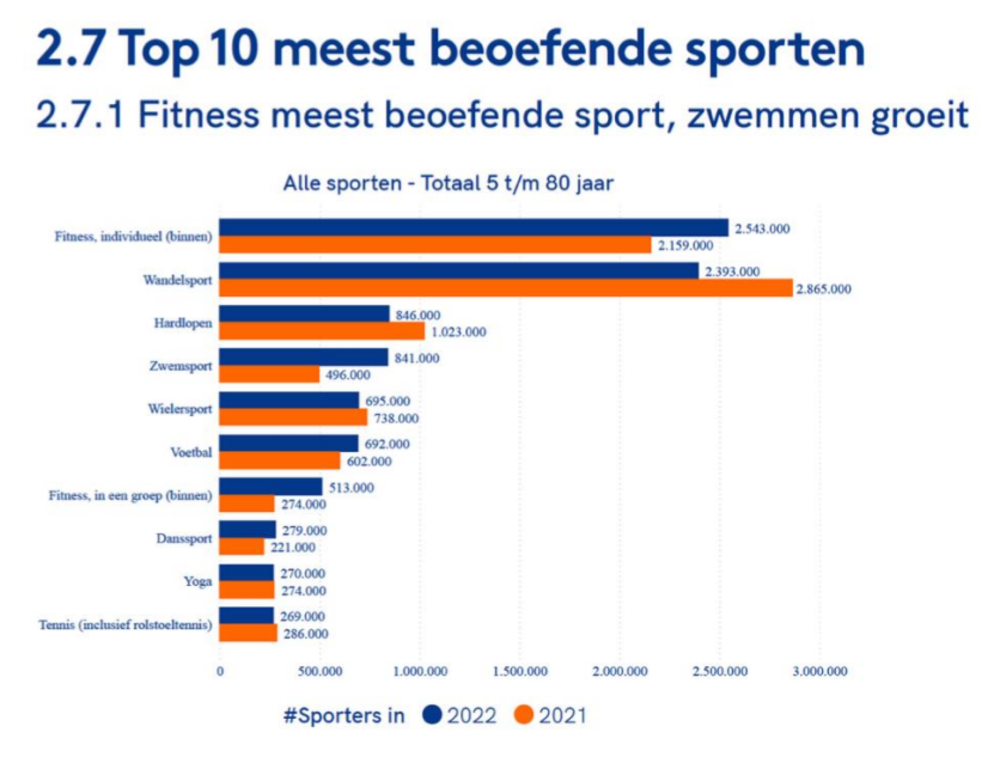 top 10 meest beoefende sporten volgens onderzoek van NOC*NSF