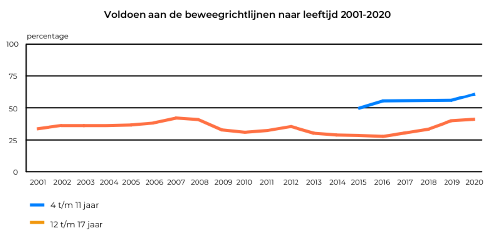 beweegrichtlijn voor kinderen