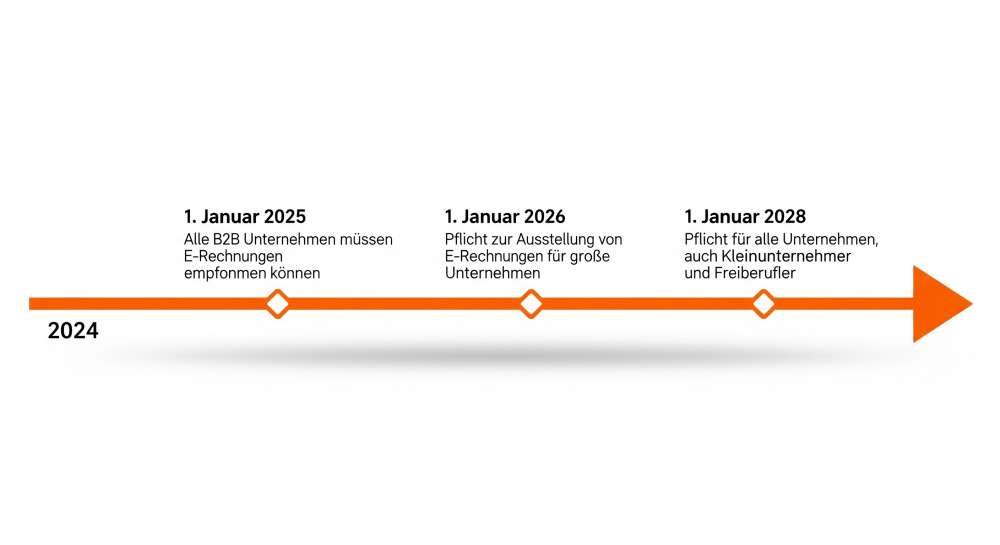 Zeitstrahl E Rechnung Pflicht